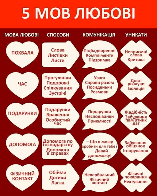 4 5 мов любові, які вони (тест для визначення мови любові) 3 - 5 mov