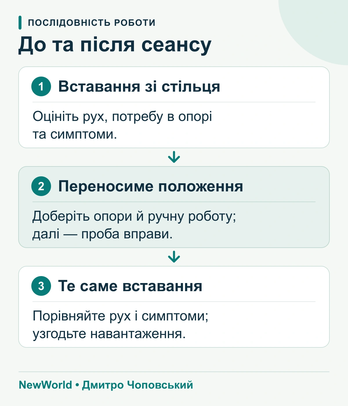 неспецифічний біль у попереку алгоритм роботи 2 Три етапи сеансу: оцінити вставання зі стільця, підібрати положення та повторно перевірити той самий рух