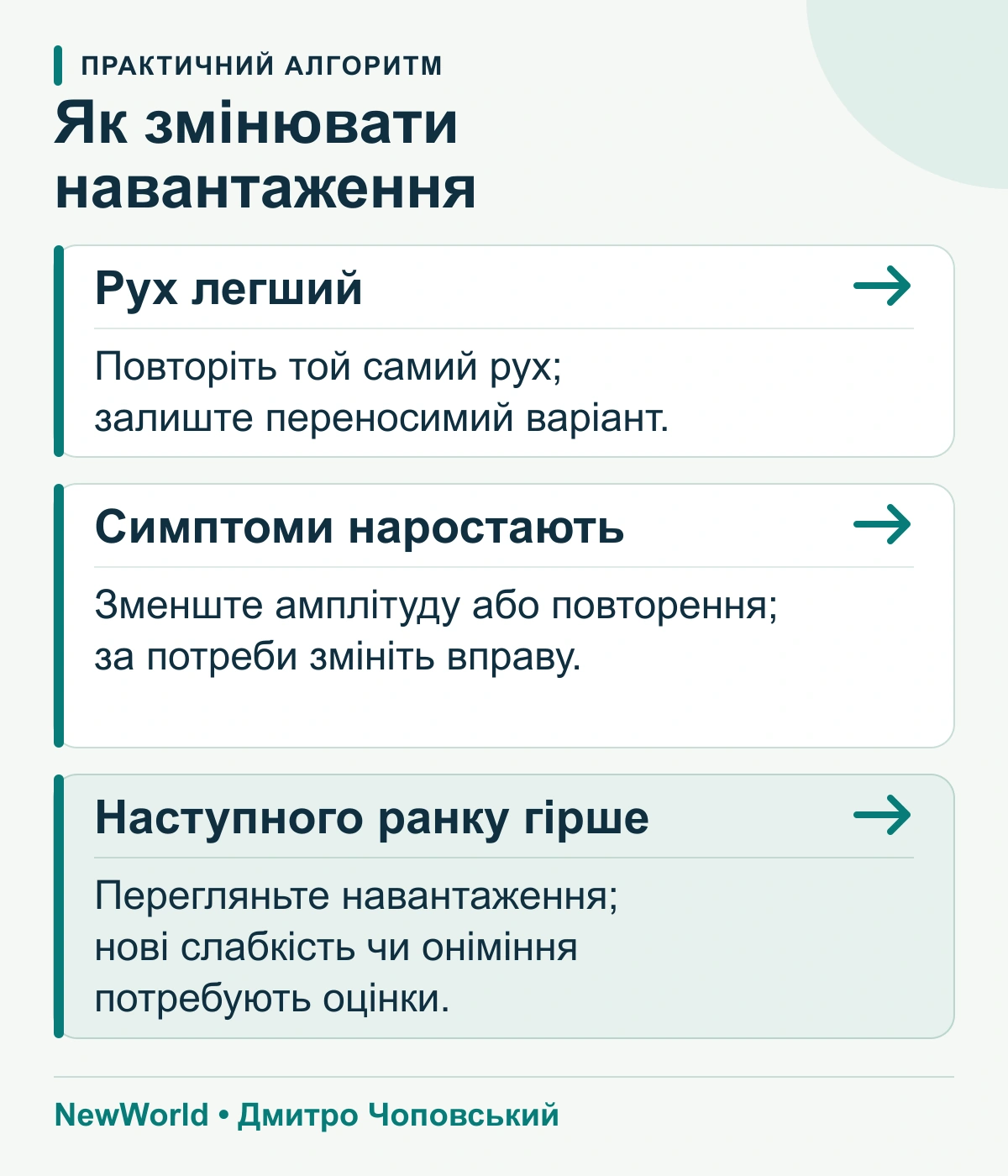 неспецифічний біль у попереку алгоритм роботи 4 Інфографіка зміни навантаження: зберегти переносимий рух, зменшити навантаження при наростанні симптомів, переглянути його при погіршенні наступного ранку