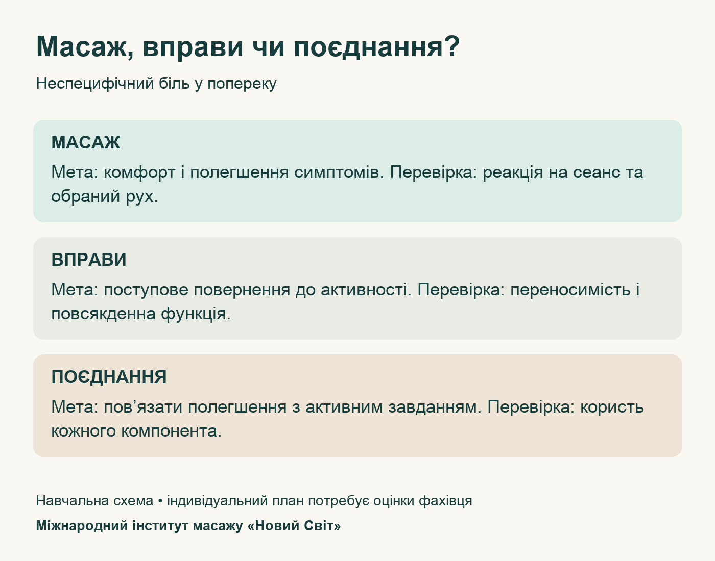 Порівняння ролей масажу, вправ і комбінованого підходу при болю в попереку