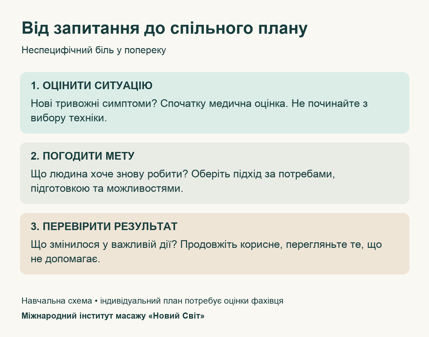 Послідовність рішення: оцінка ситуації, спільна мета, вибір підходу, повторна оцінка