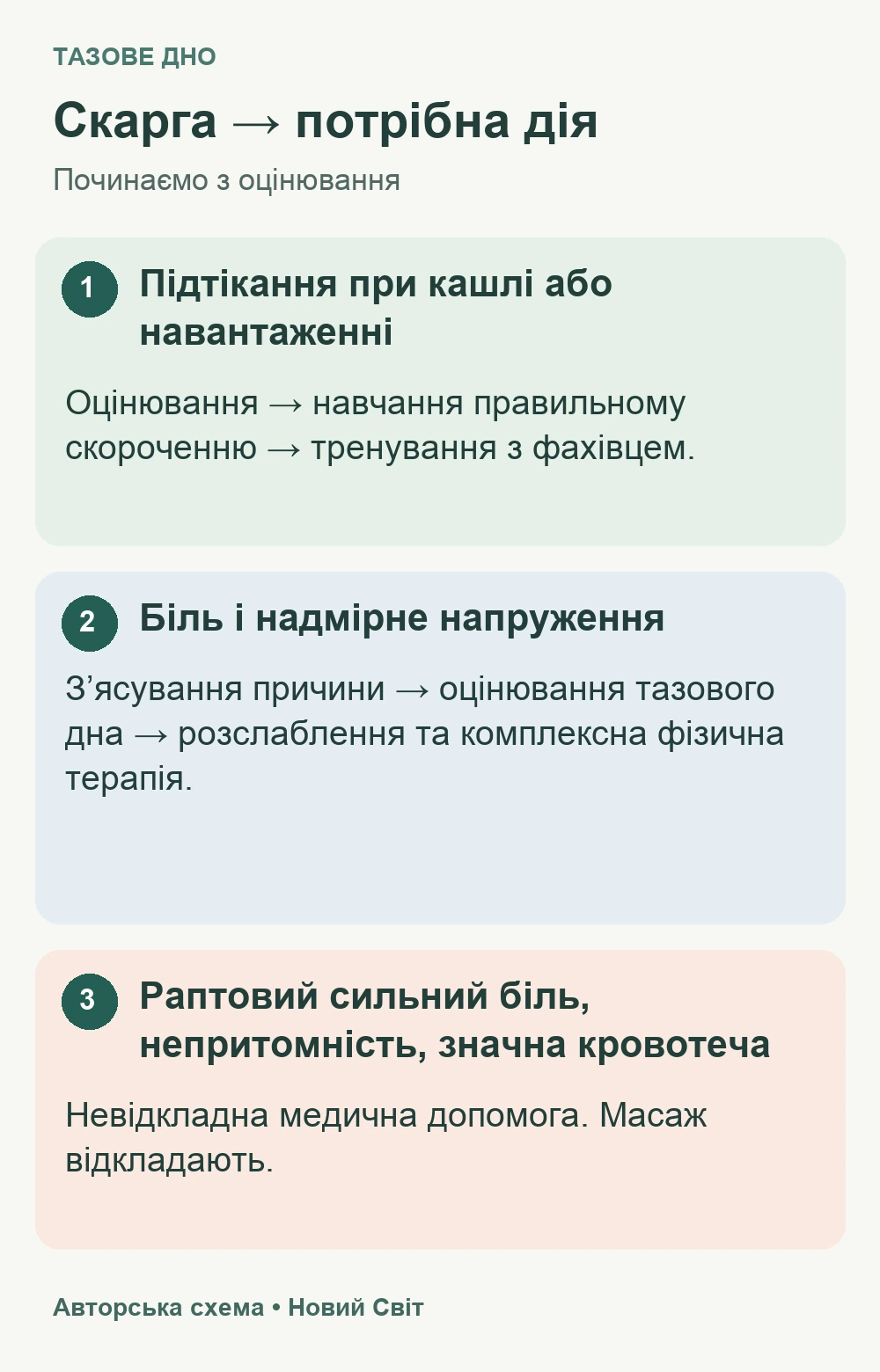 Три маршрути допомоги: тренування при підтіканні, оцінювання і розслаблення при болю, термінова медична допомога при гострих симптомах